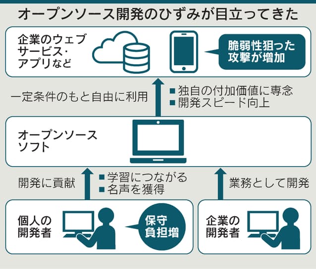 オープンソース開発、欠陥修正に弱点　有志頼みに限界
